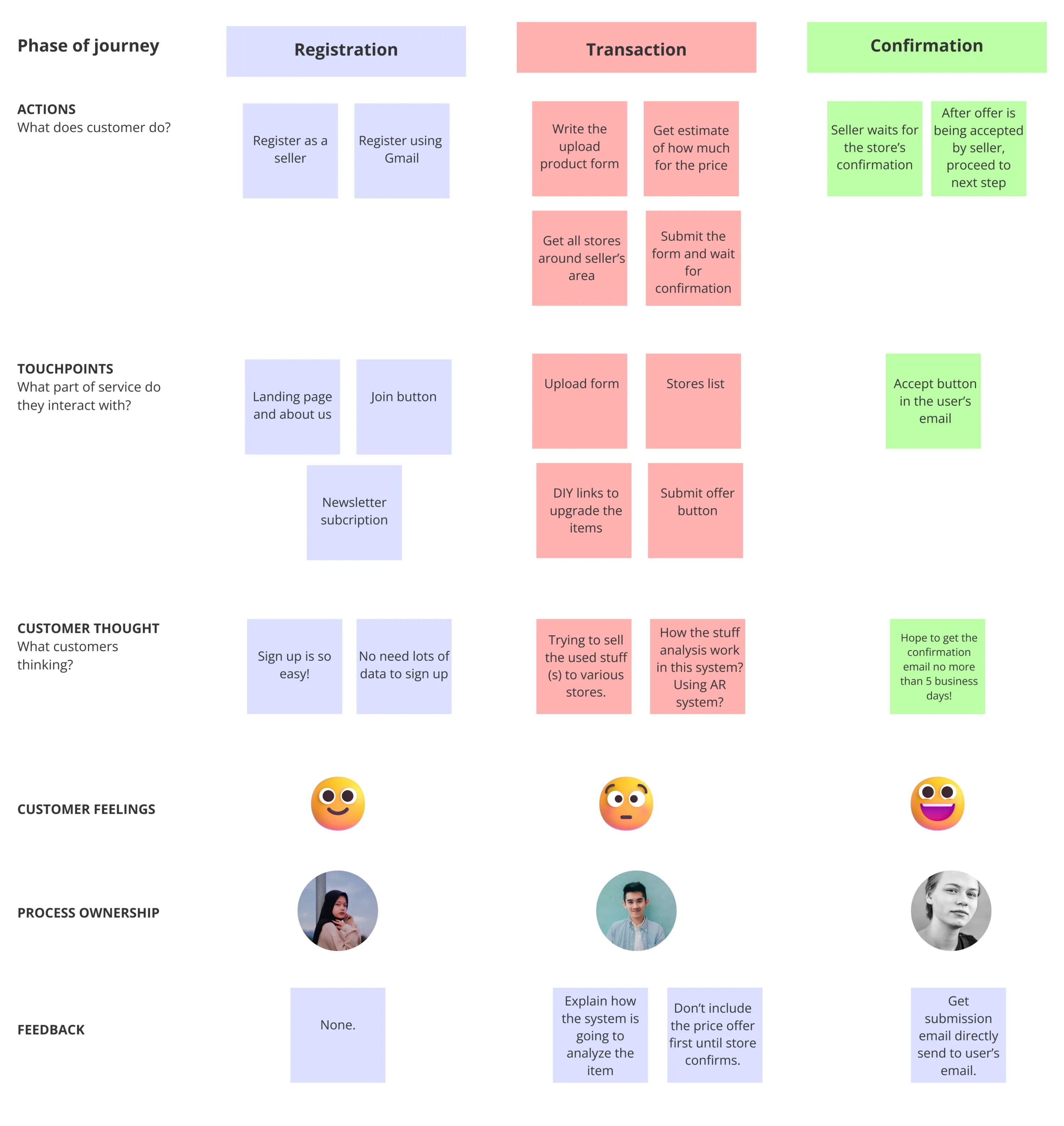 Customer Journey 2