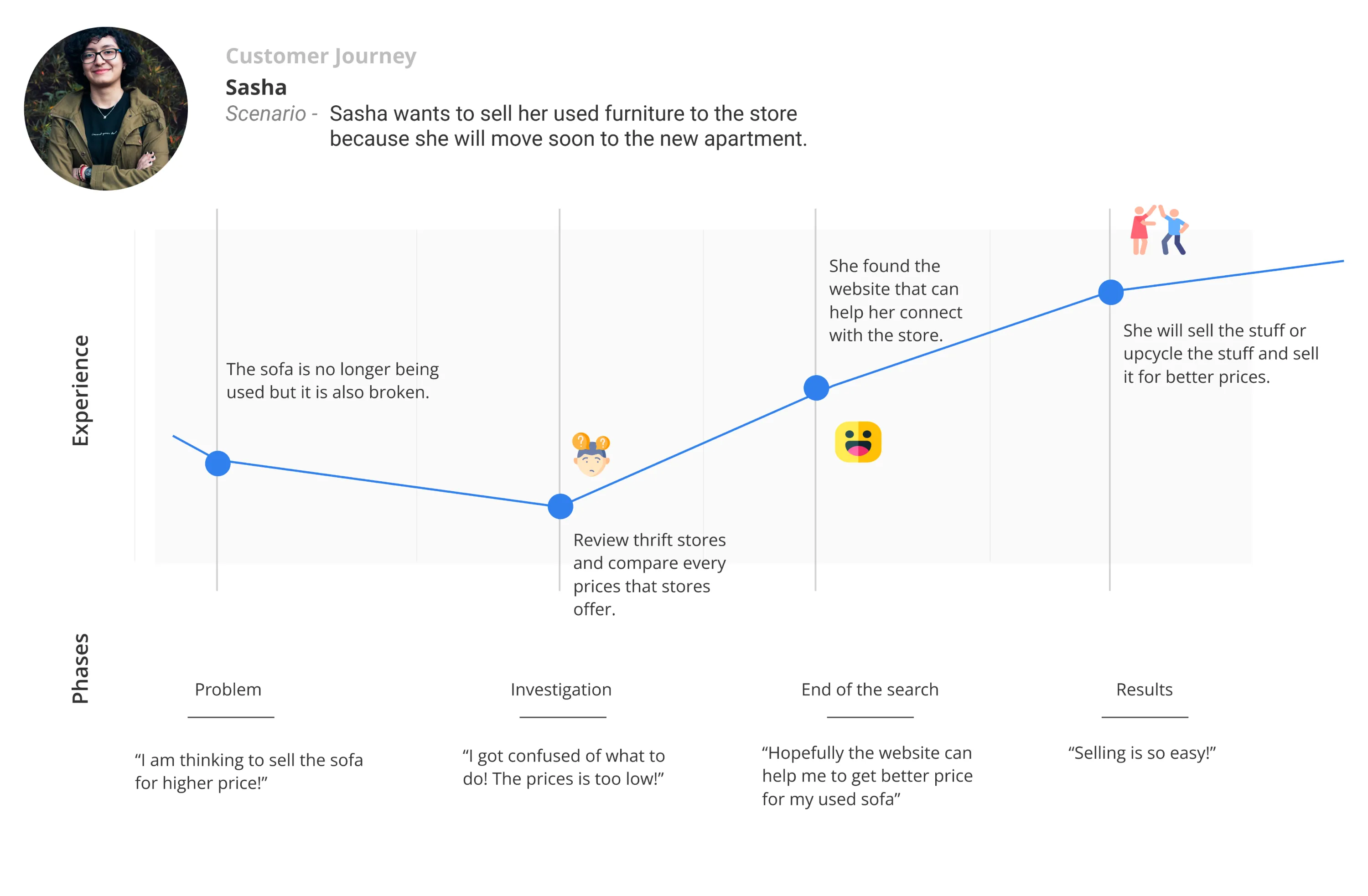 Customer Journey