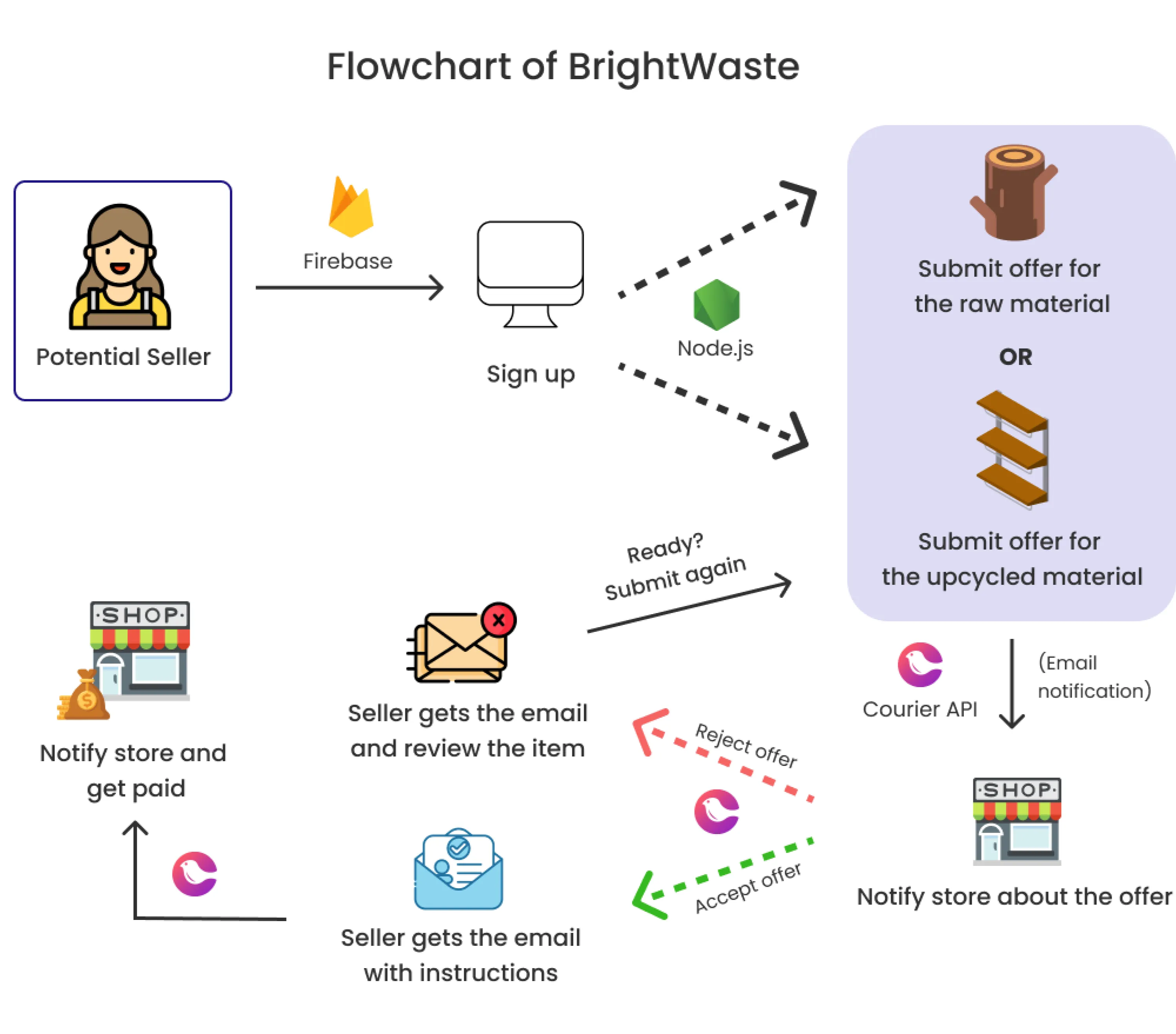 flowchart